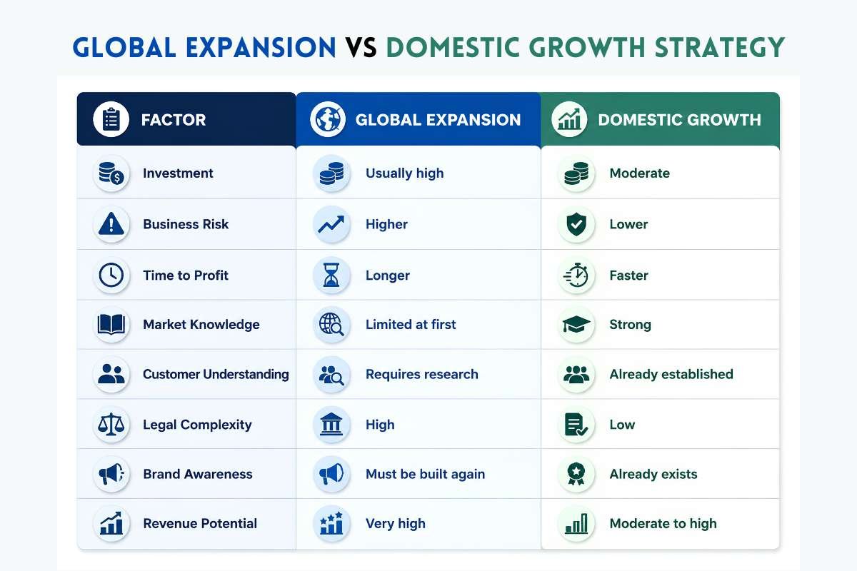 Side-by-Side Comparison of Global Expansion vs Domestic Growth Strategy | Business Viewpoint Magazine