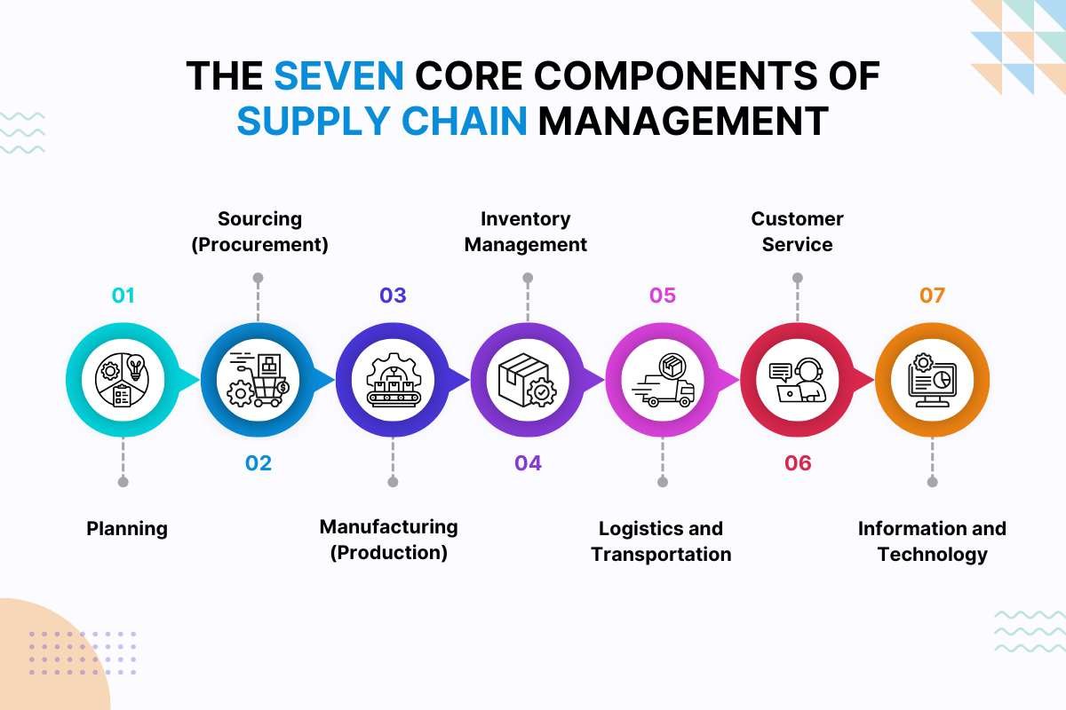 7 Key Components of Supply Chain Management | Business Viewpoint Magazine