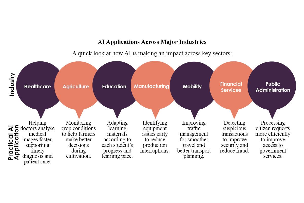 AI Applications Across Major Industries | Business Viewpoint Magazine
