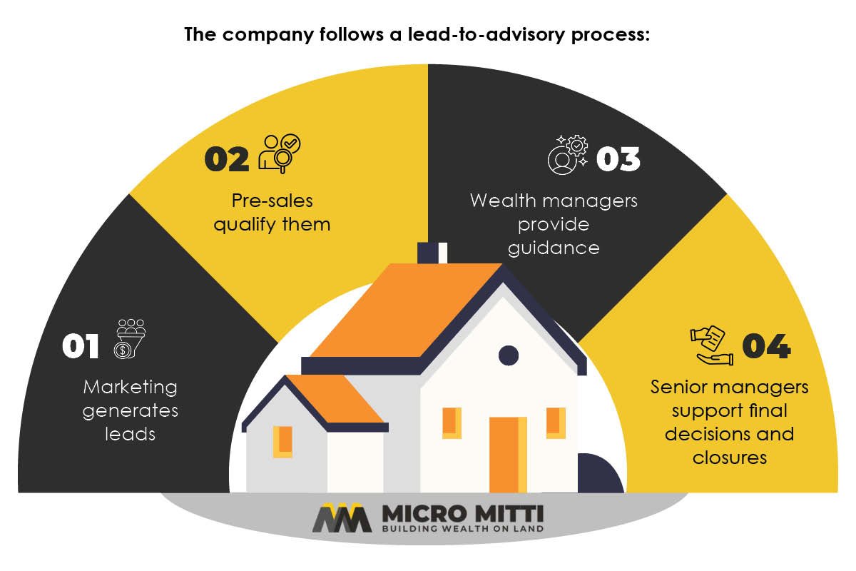 Manoj Dhanotiya- Transforming Indian Real Estate | Micro Mitti | Business Viewpoint Magazine
