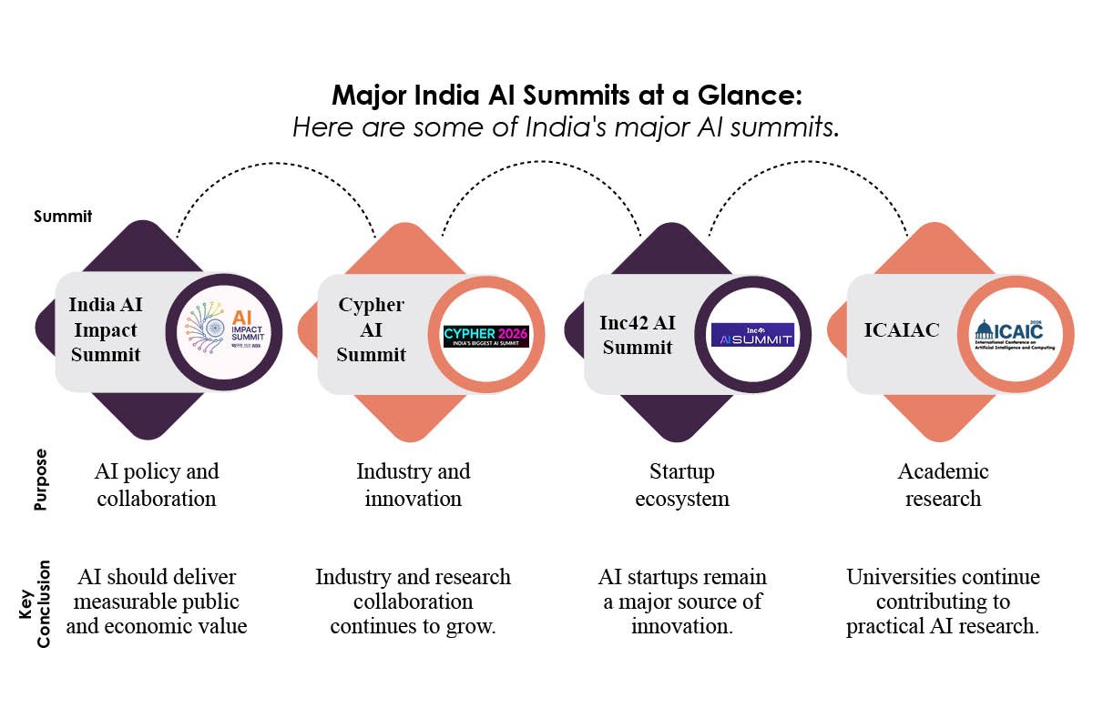 Major India AI Summits at a Glance | Business Viewpoint Magazine