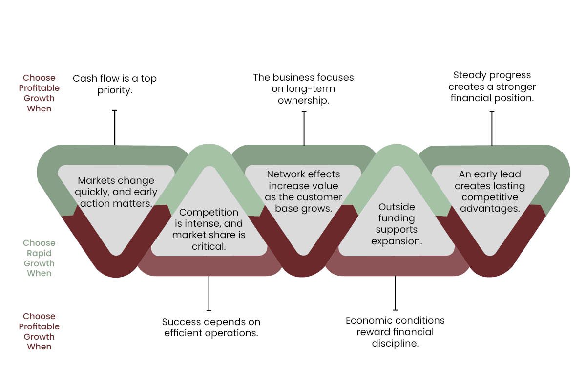 Is Rapid Growth More Important than Profitable Growth? A Strategic Perspective | Business Viewpoint Magazine