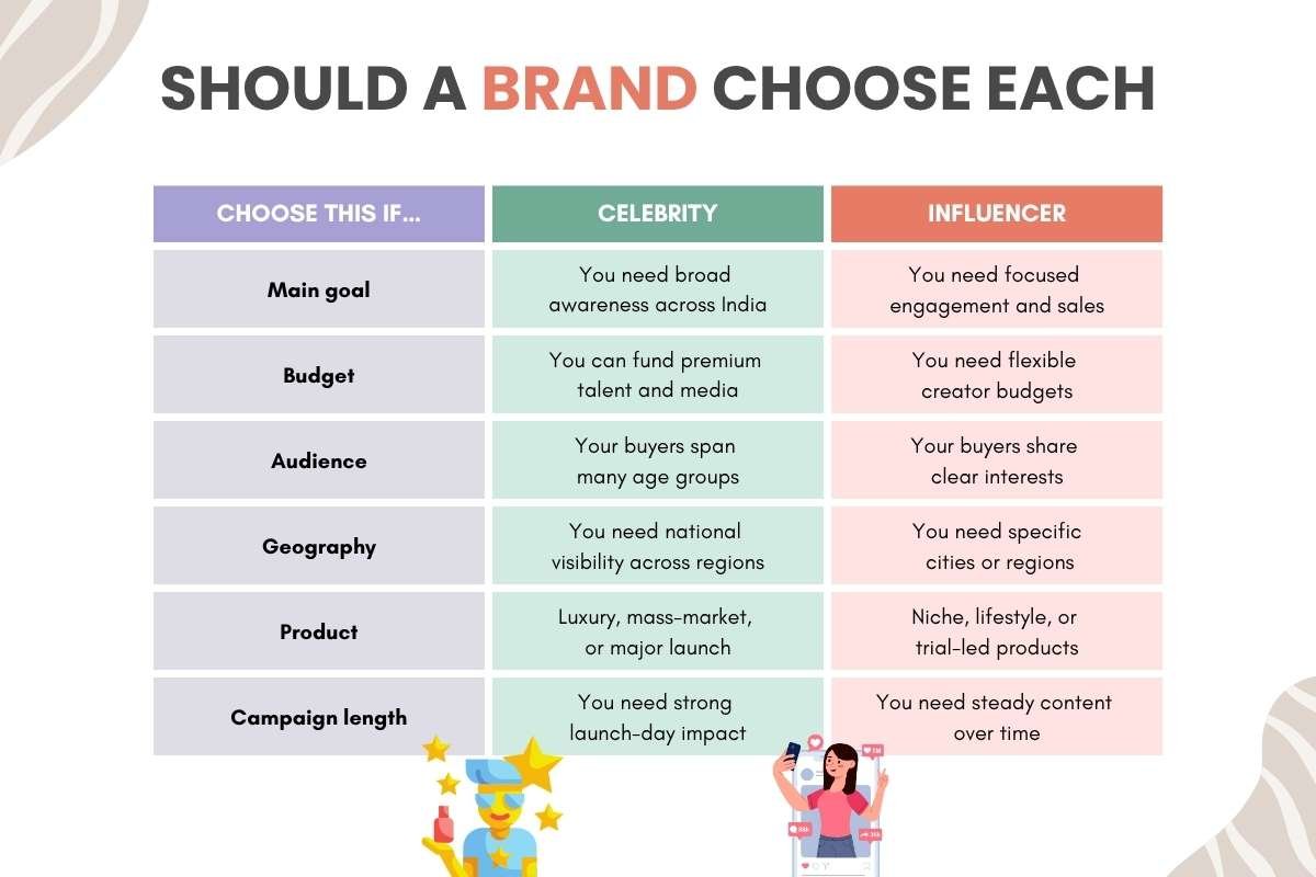 Celebrity Endorsement vs Influencer Marketing: What’s the Difference? | Business Viewpoint Magazine