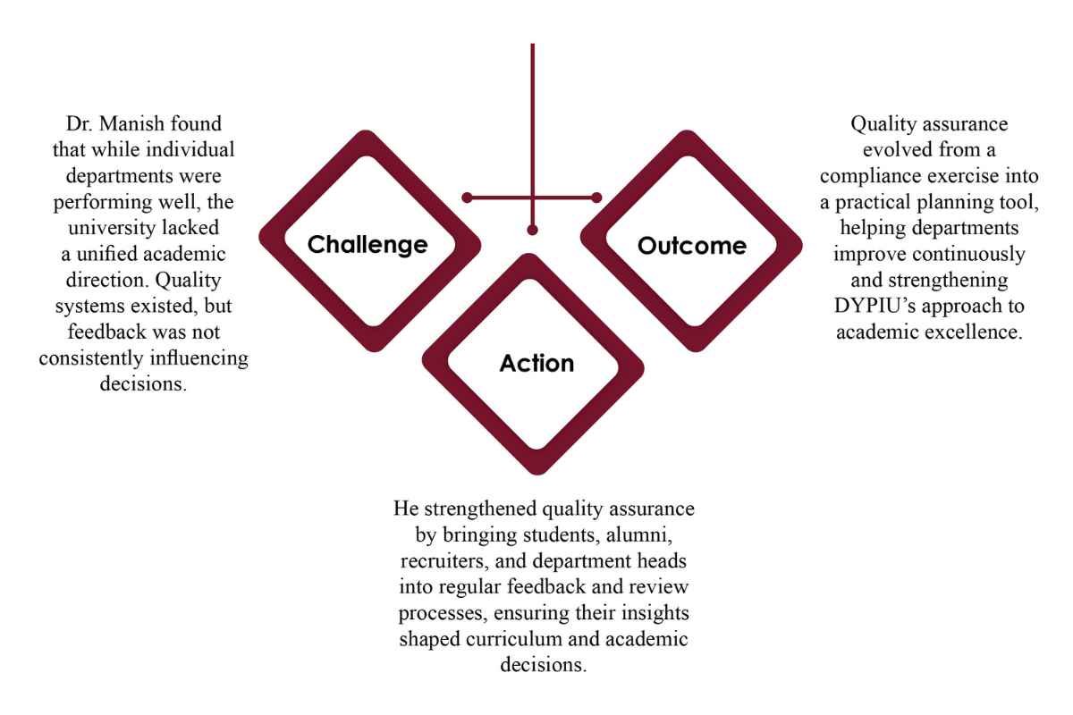 Prof. Dr. Manish Bhalla- Redefining Higher Education | DYPIU | Business Viewpoint Magazine