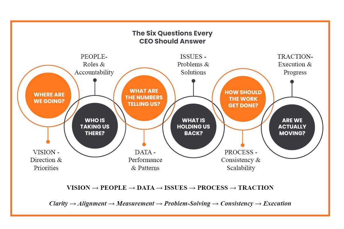 The Six Questions Every CEO Should Answer | Business Viewpoint Magazine