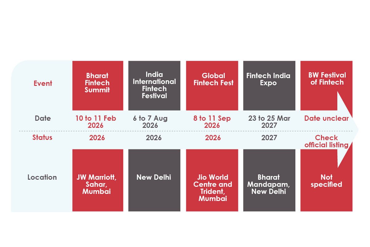 FinTech Festival India: Where Finance Meets Innovation | Business Viewpoint Magazine