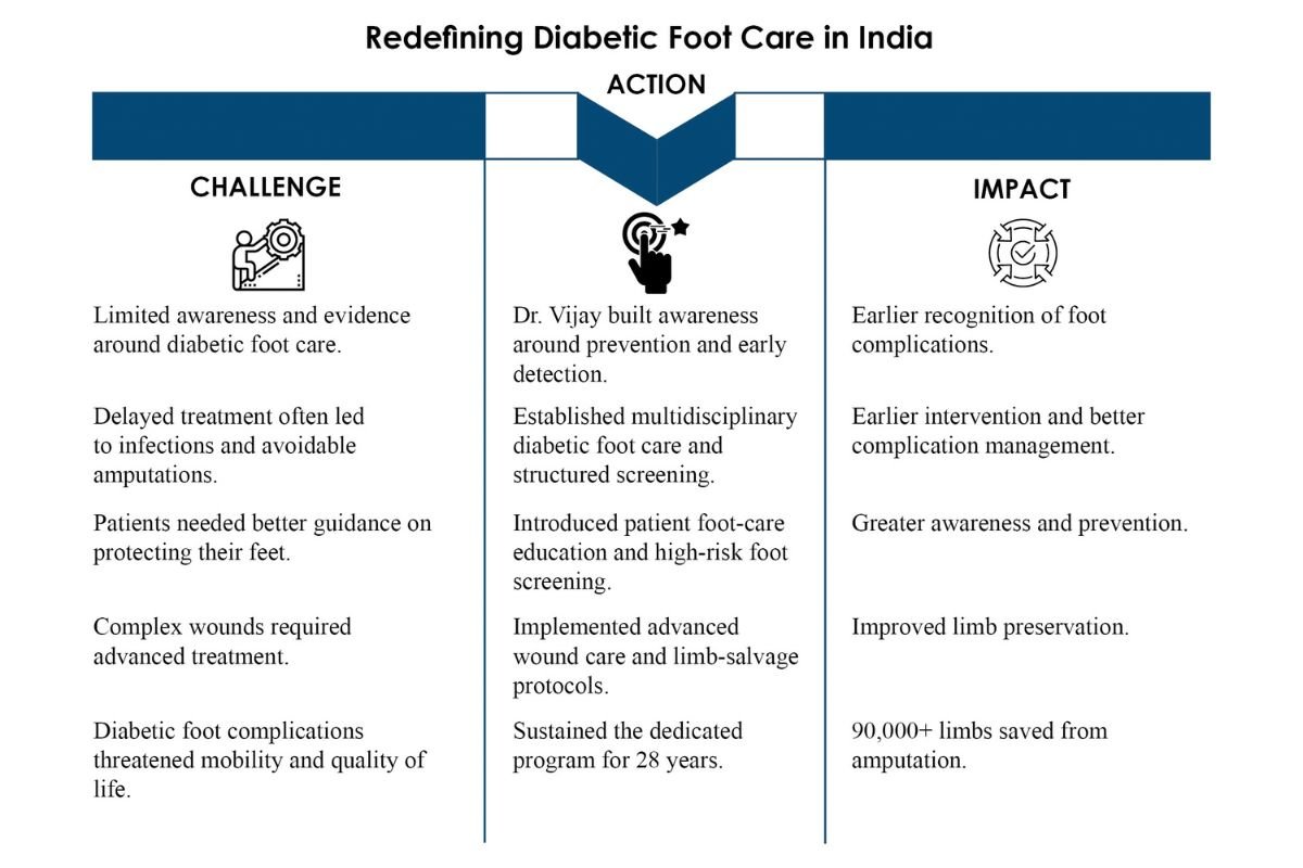 MV Diabetes: Dr. Vijay Viswanathan - A Lifetime of Leadership Dedicated | Business Viewpoint Magazine