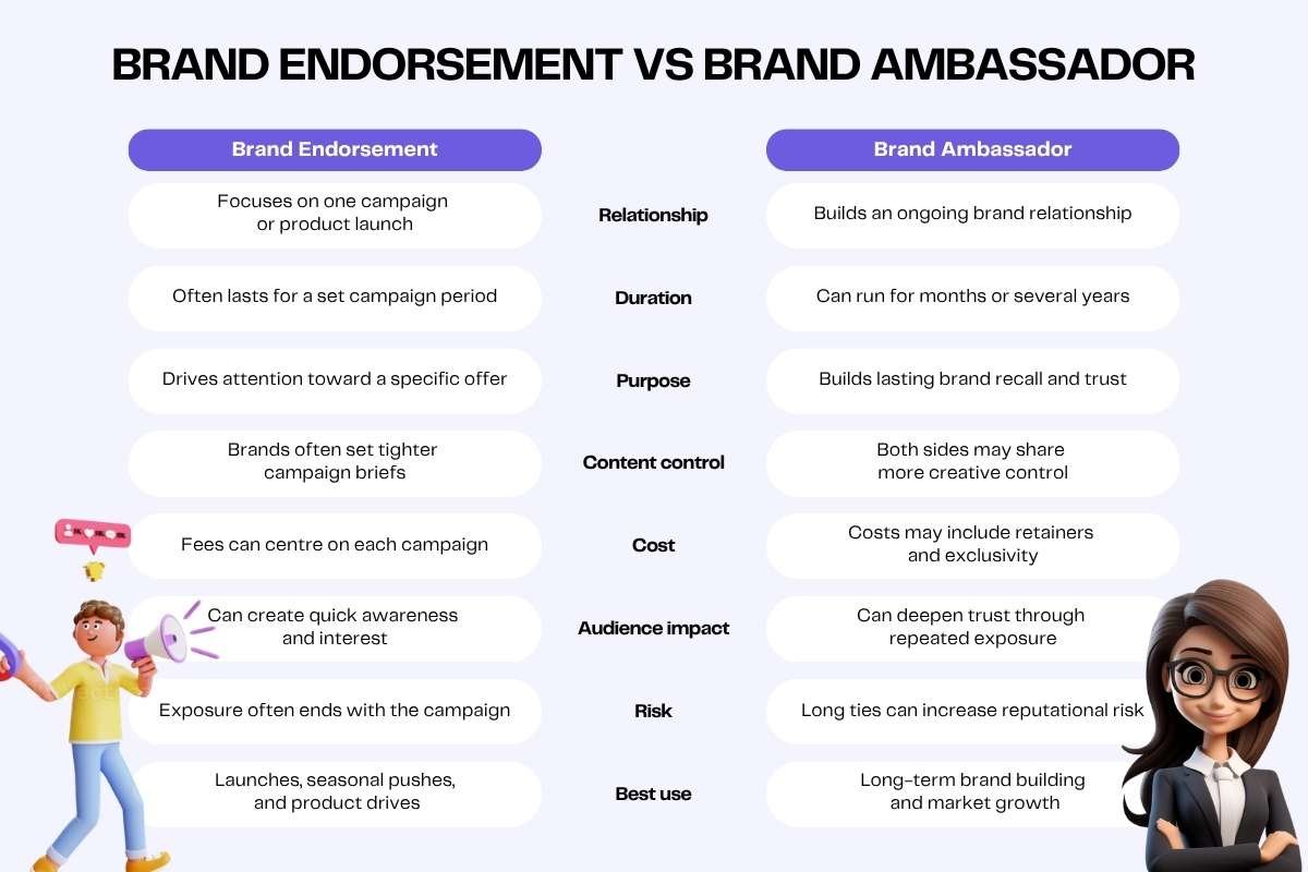 Brand Endorsement vs Brand Ambassador: Key Differences | Business Viewpoint Magazine