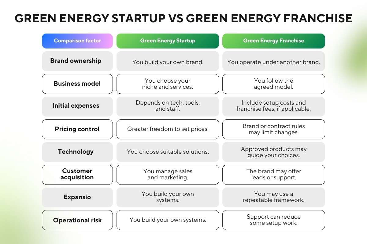 Green Energy Startup vs Franchise: Which Business Model Is Right for You? | Business Viewpoint Magazine
