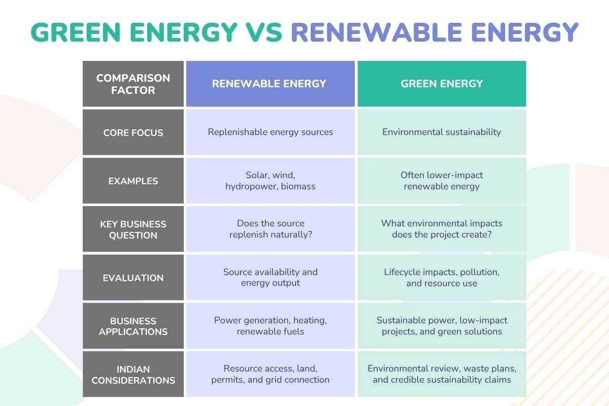 Green Energy vs Renewable Energy: Business Opportunities in India | Business Viewpoint Magazine