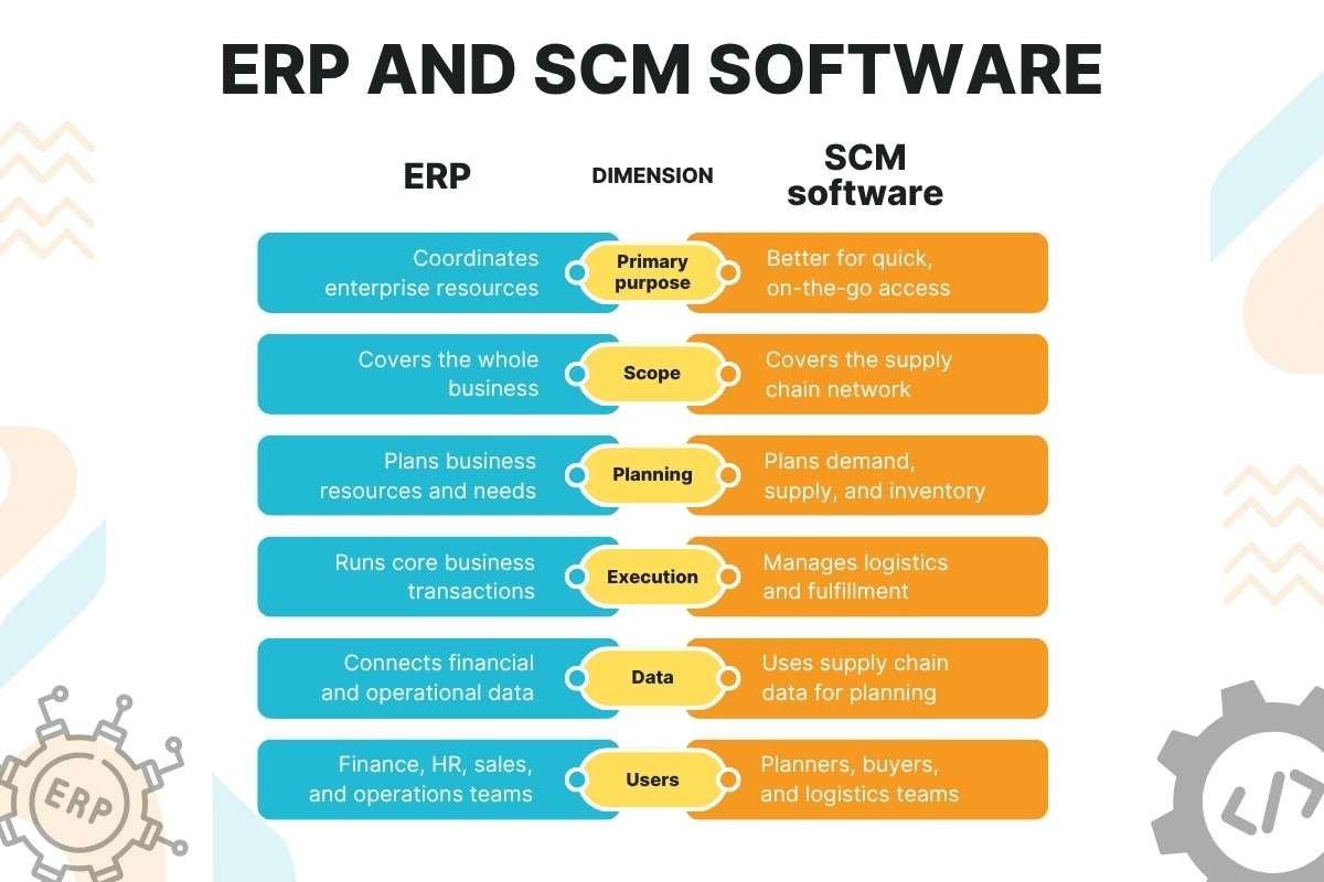 ERP and SCM Software: Differences, Uses in Supply Chain Management | Business Viewpoint Magazine