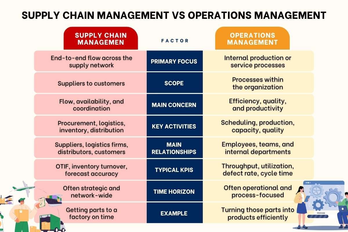 Supply Chain Management vs Operations Management_ Key Differences Between the Two Systems | Business Viewpoint Magazine