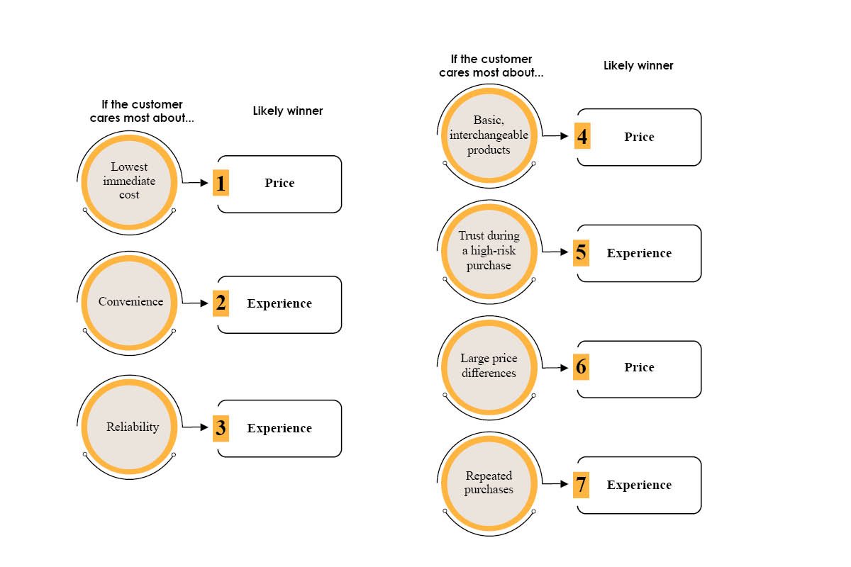 Price vs. Customer Experience: What Actually Decides a Purchase? | Business Viewpoint Magazine