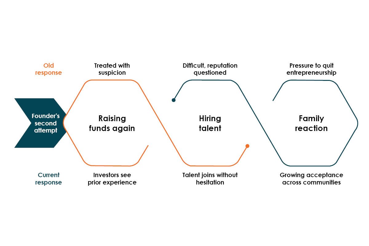 Indian Business Failure Stigma: Why Attitudes Are Changing | Business Viewpoint Magazine