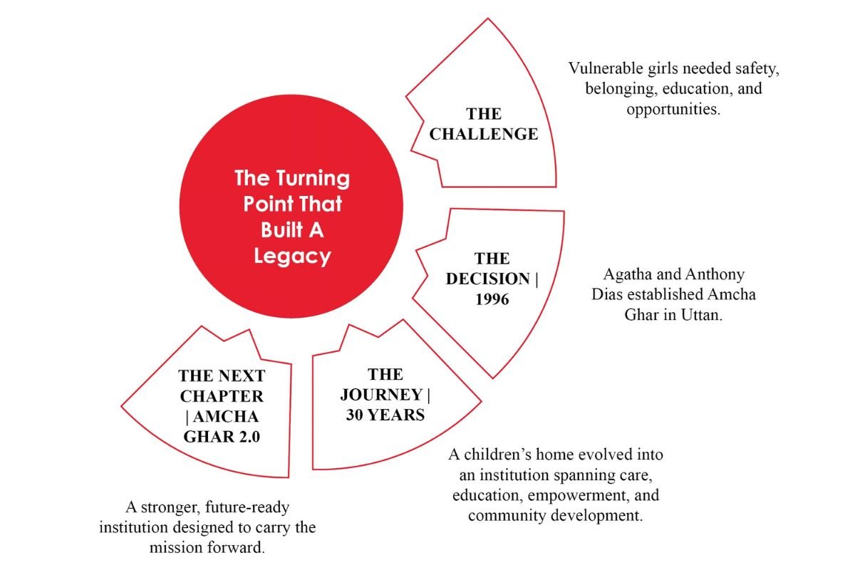 Agatha Sushila Anthony Dias: Building a Legacy | Amcha Ghar | Business Viewpoint Magazine