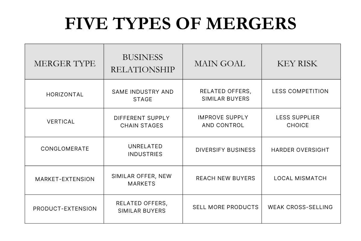 Five Types of Mergers Explained Simply | Business Viewpoint Magazine