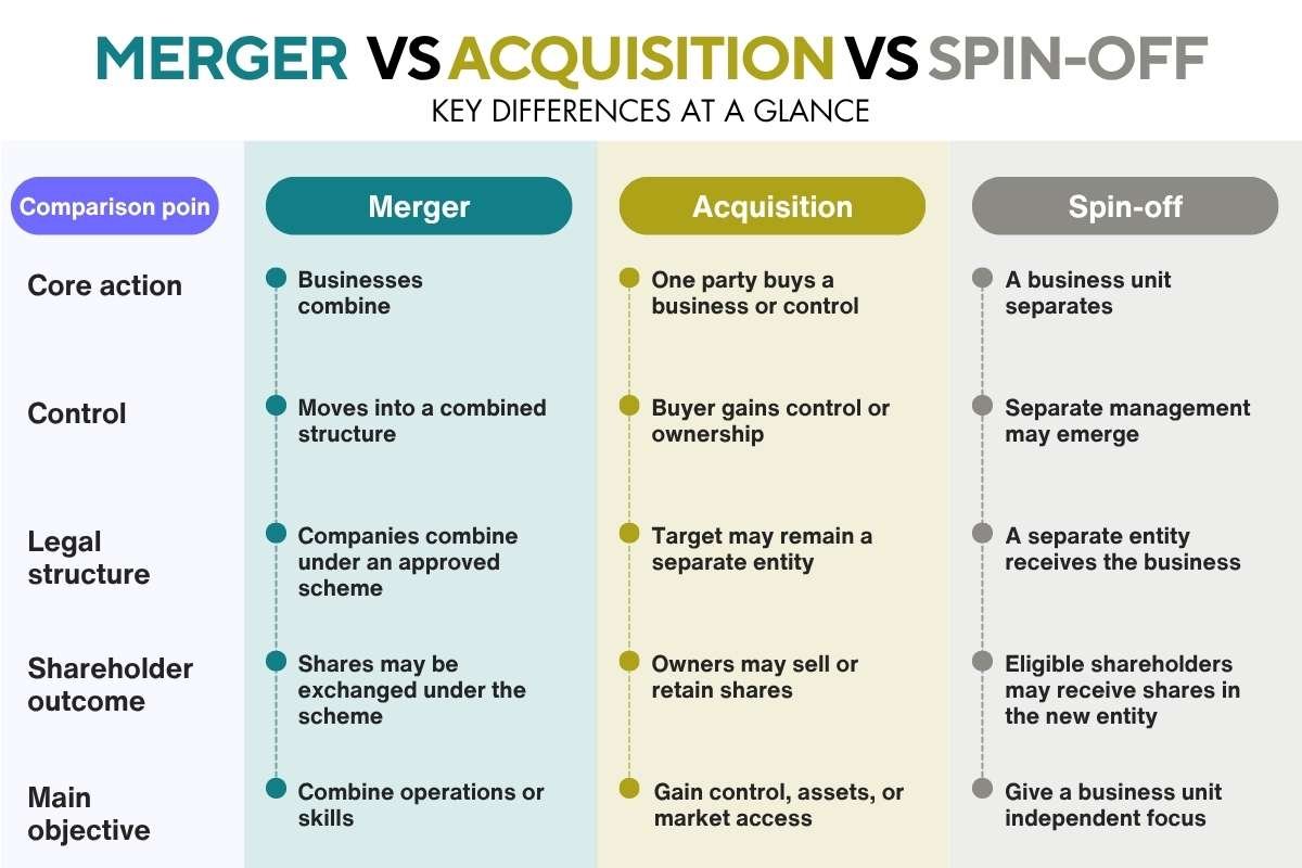 Merger vs Acquisition vs Spin-off: 5 Key Differences | Business Viewpoint Magazine