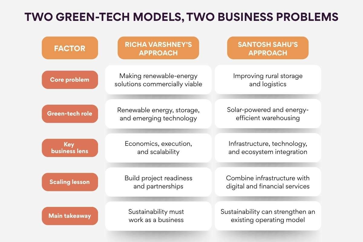Two Green-Tech Models, Two Business Problems | The Enterprise World