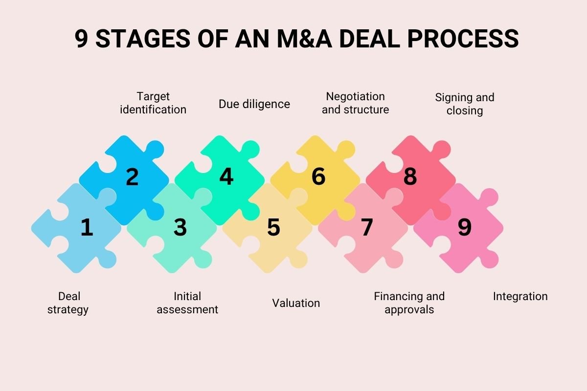 At a Quick Glance_ The 9 Stages of an M&A Deal Process | Business Viewpoint Magazine