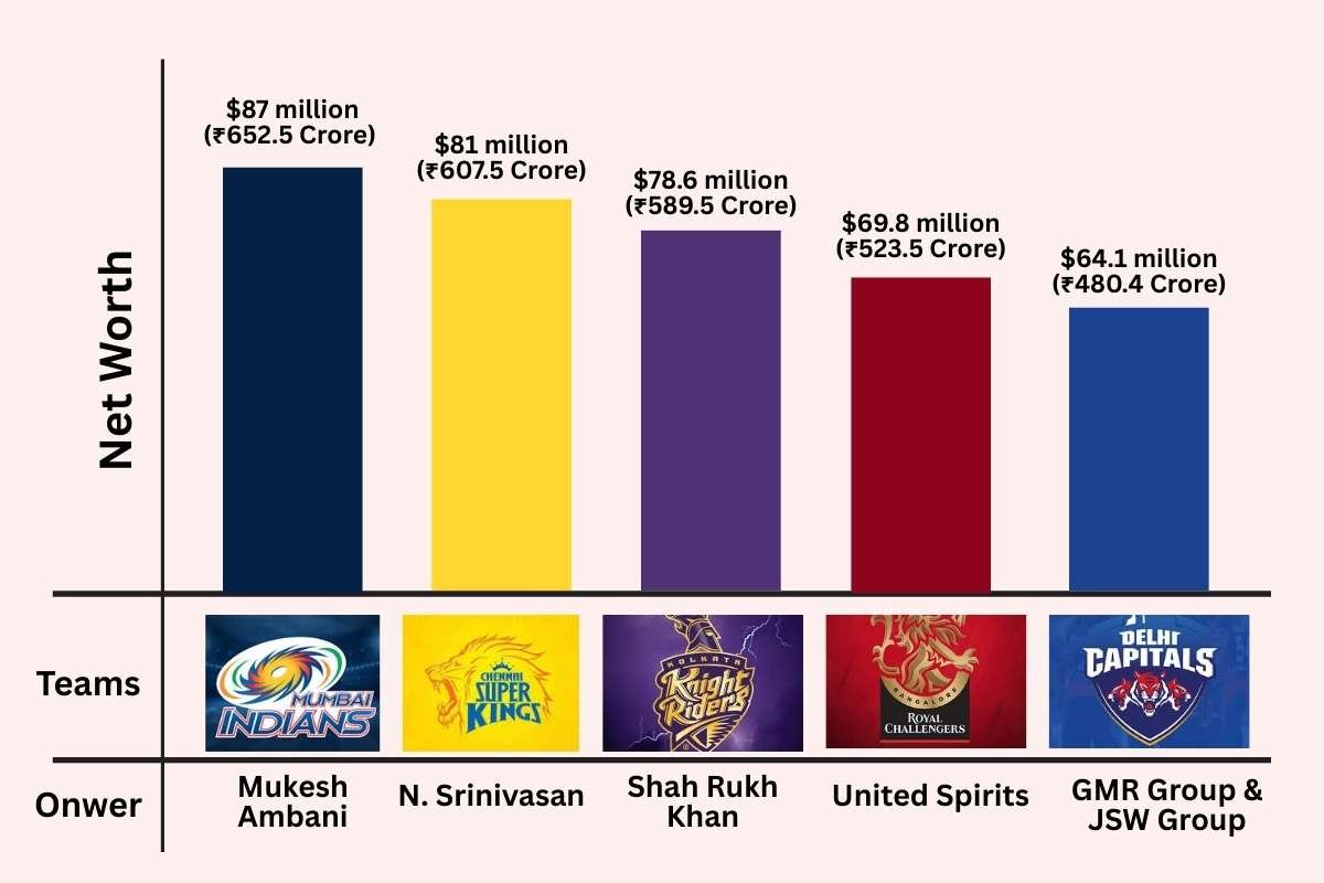 The Richest IPL Team: Analyzing Financial Dominance in the IPL | Business Viewpoint Magazine