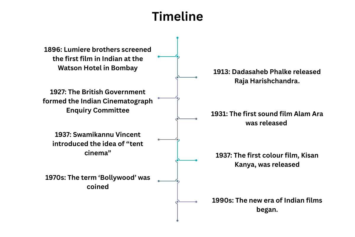 How the Rich History of Films in India Led to the Rise of Bollywood? | Business Viewpoint Magazine