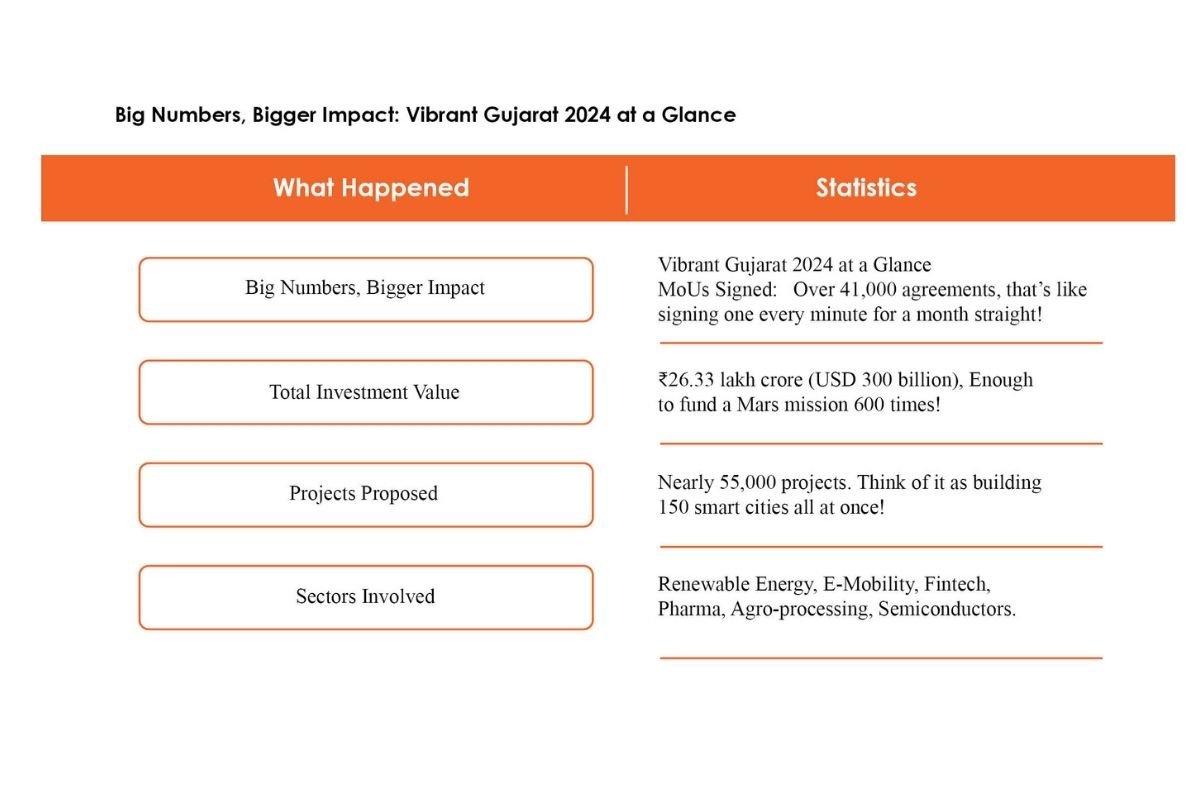 Vibrant Gujarat Global Summit - From Vision to ₹26 Lakh Crore | Business Viewpoint Magazine