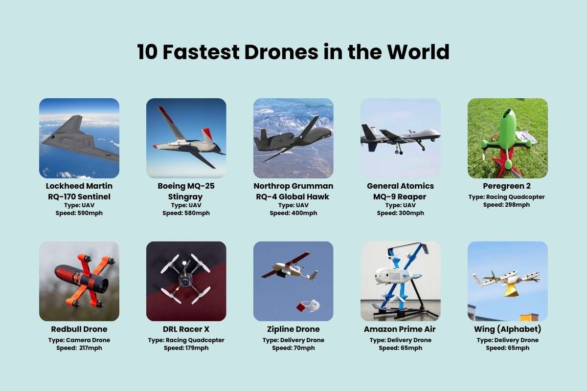 The Fastest Drones in the World Ranked: Top 10 Speed Machines | Business Viewpoint Magazine