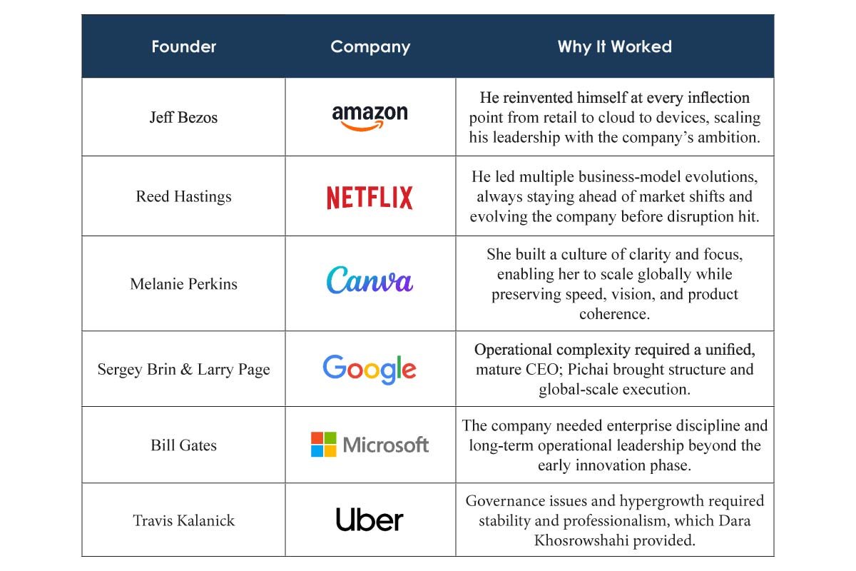 Should Founders Remain CEOs Forever? | Business Viewpoint Magazine