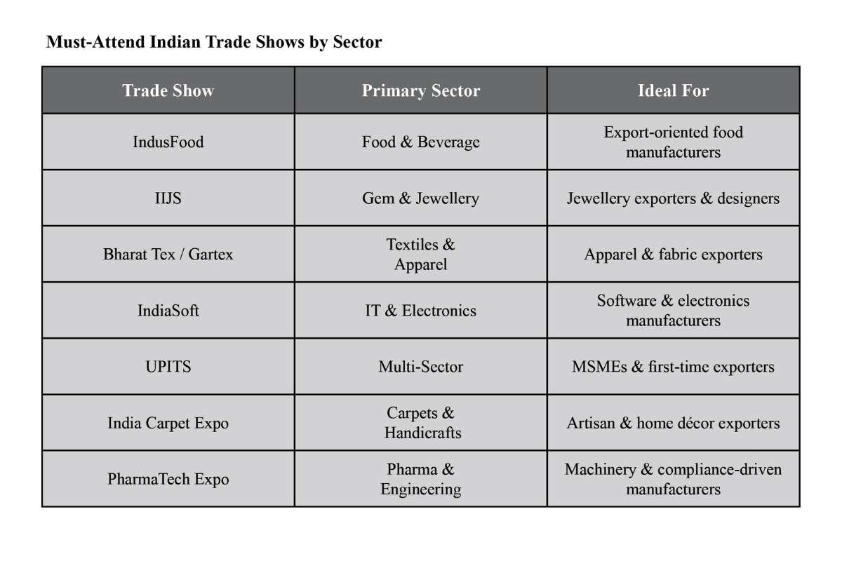 7 Flagship Indian Trade Shows Exporters Cannot Ignore | Business Viewpoint Magazine