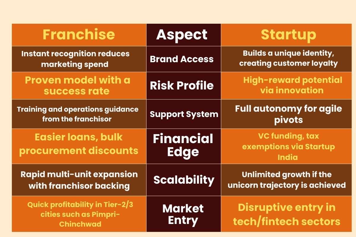 Franchise vs Startup in India: Choosing the Right One | Business Viewpoint Magazine