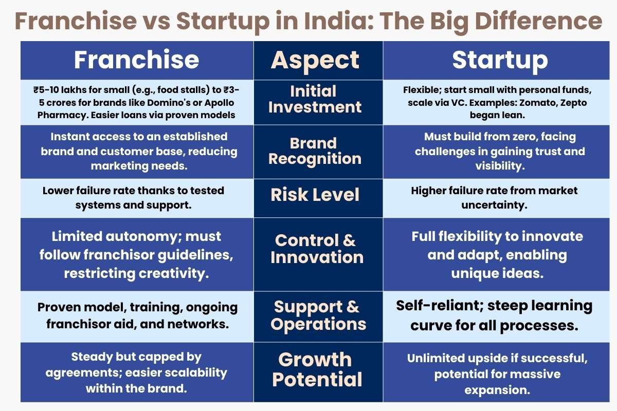 Franchise vs Startup in India: Choosing the Right One | Business Viewpoint Magazine