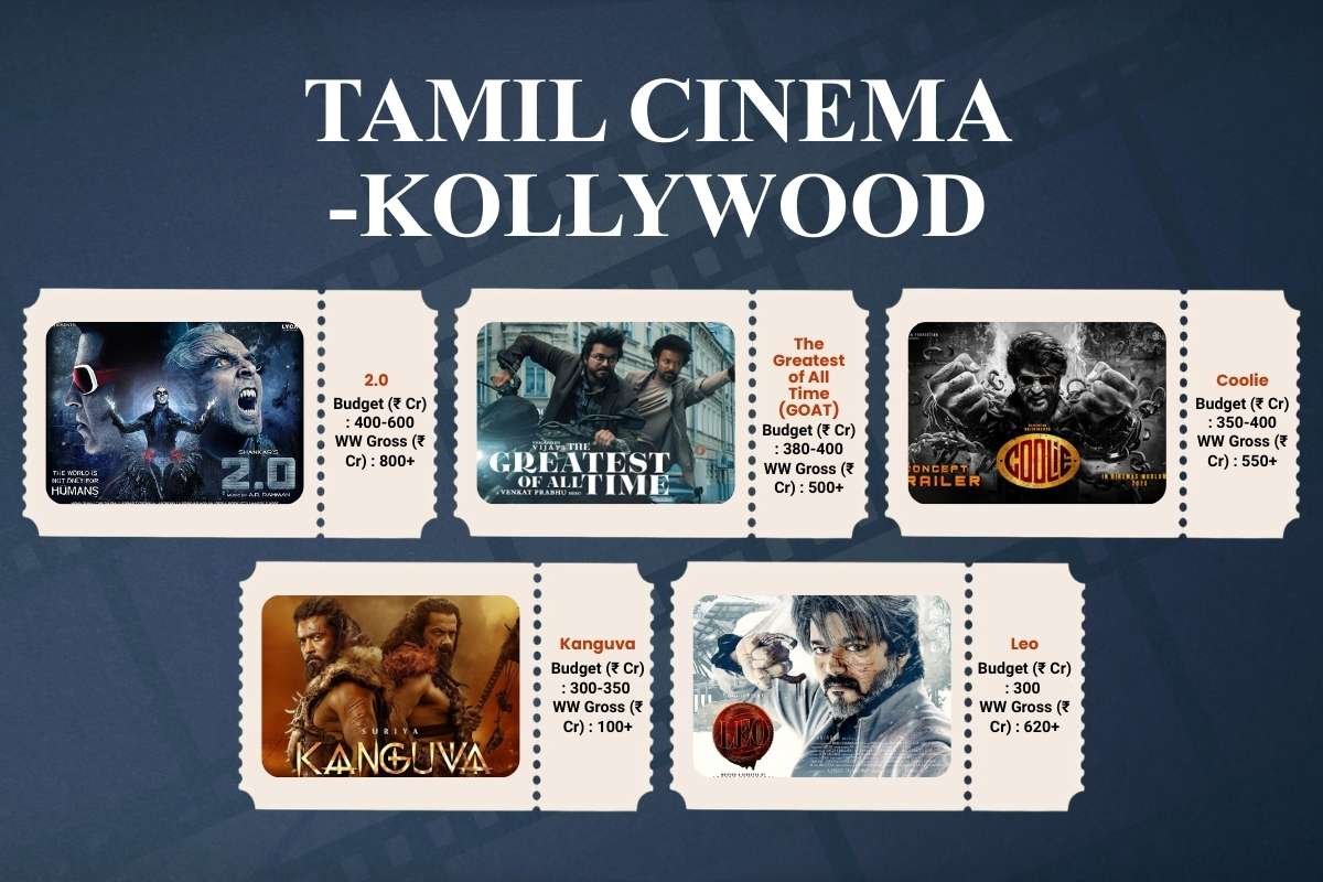 25 Most Expensive Movies in India That Revolutionized Big Films | Business Viewpoint magazine