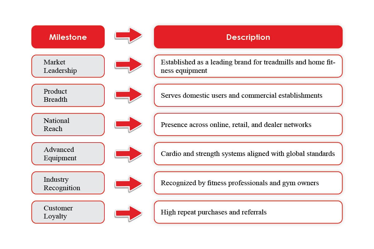 Sanjay Goyal- Shaping Fitness Industry in India | Powermax Fitness | Business Viewpoint Magazine