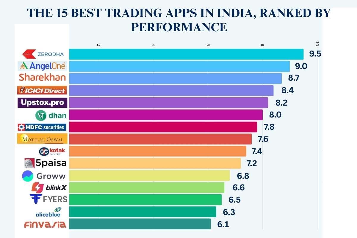 15 Best Trading Apps in India of 2026, Ranked by Performance | Business Viewpoint Magazine
