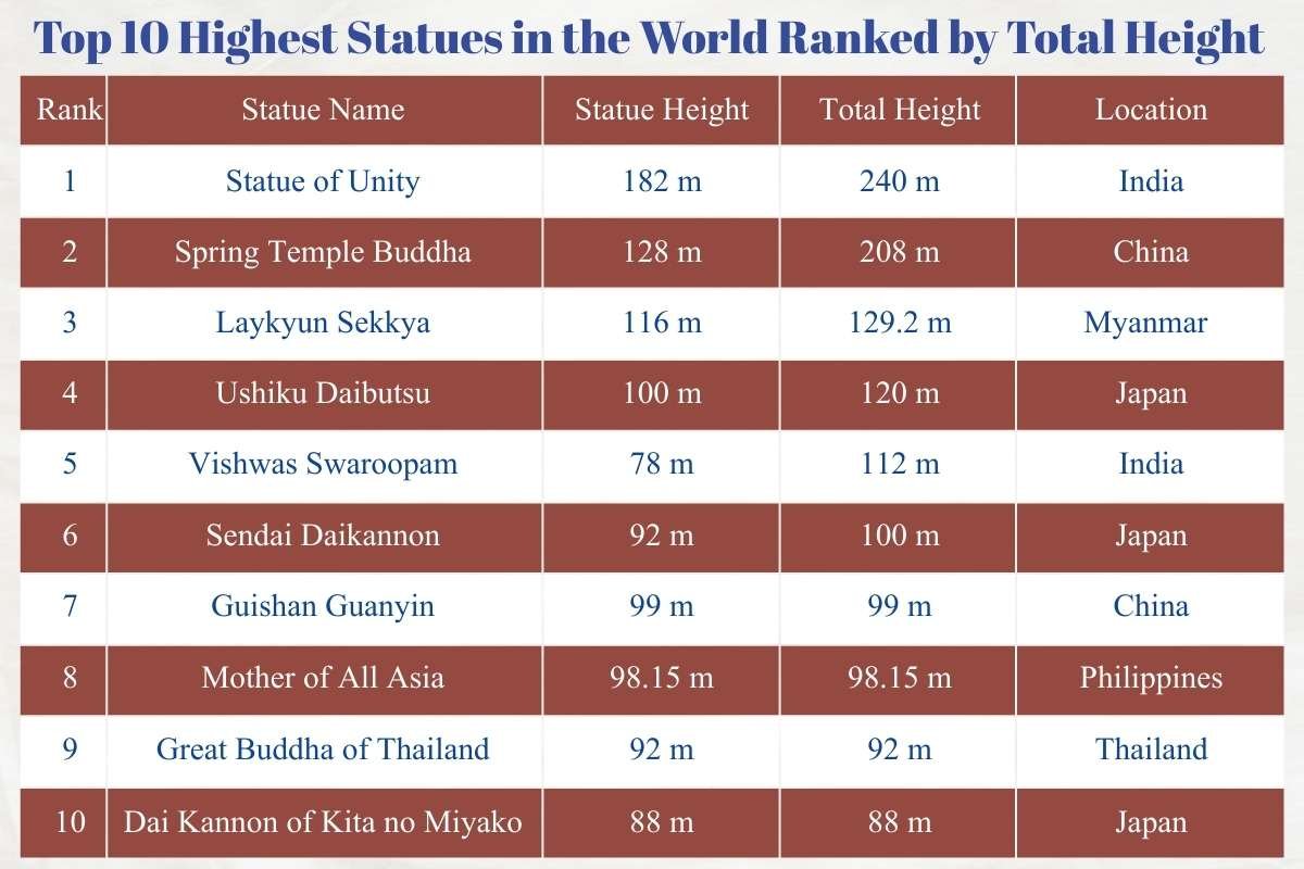 Top 10 Highest Statues in the World Ranked by Total Height | Business Viewpoint Magazine
