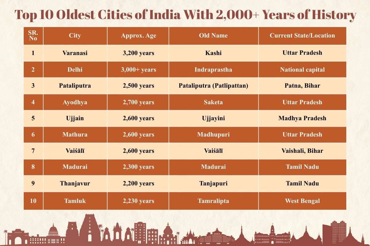 Top 10 Oldest Cities of India With 2,000+ Years of History | Business Viewpoint Magazine