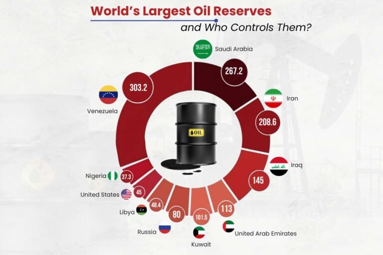Top 10 Countries with Largest Oil Reserves in the World (2026 ...