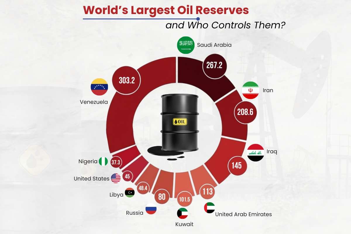 Top 10 Countries with Largest Oil Reserves in the World (2026) | Business Viewpoint Magazine