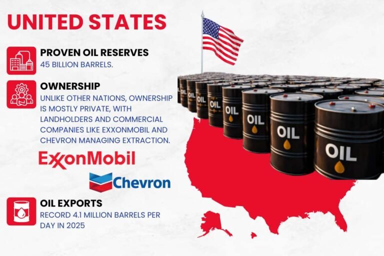 Top 10 Countries with Largest Oil Reserves in the World (2026 ...