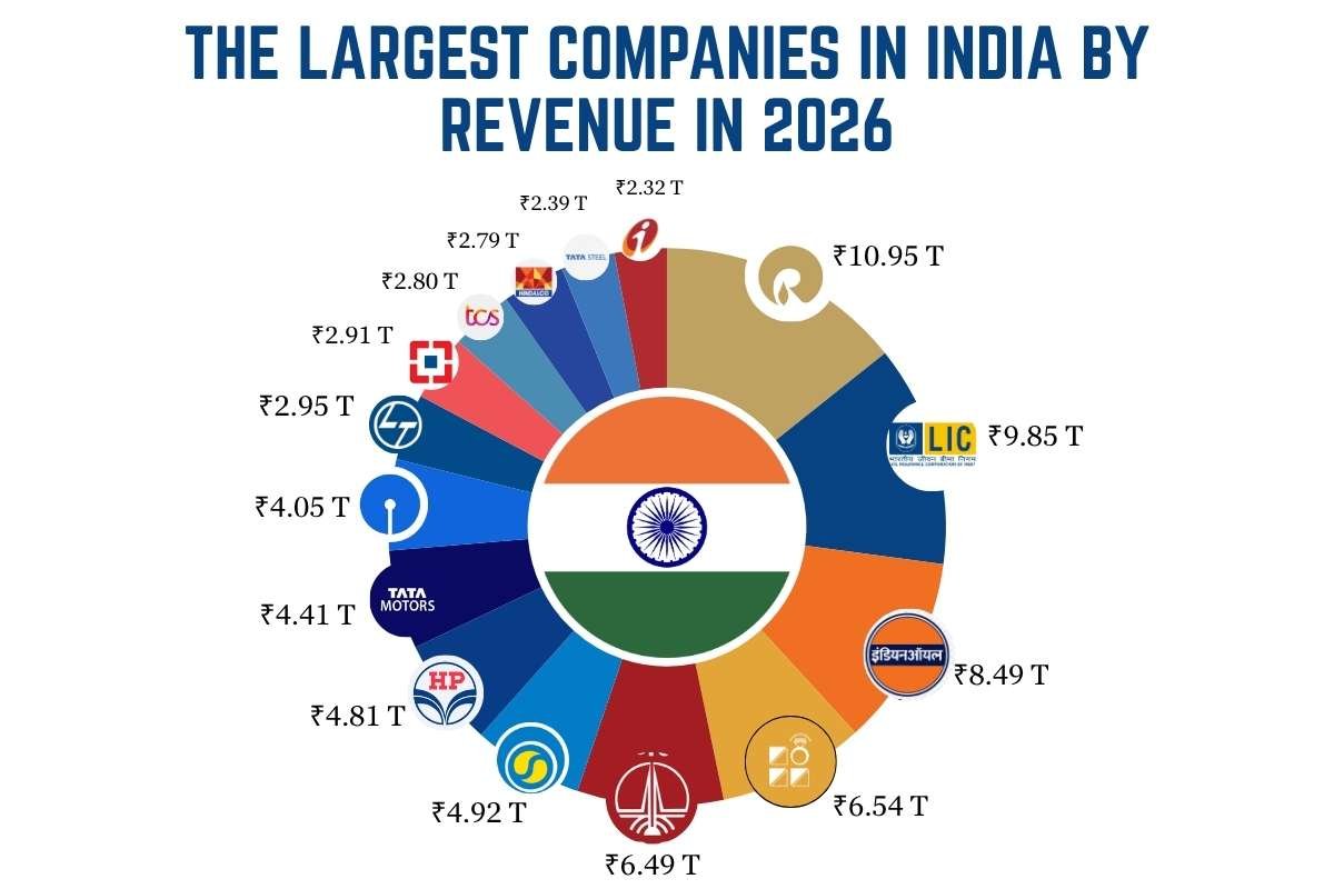 Largest Companies in India by Revenue in 2026 | Business Viewpoint Magazine