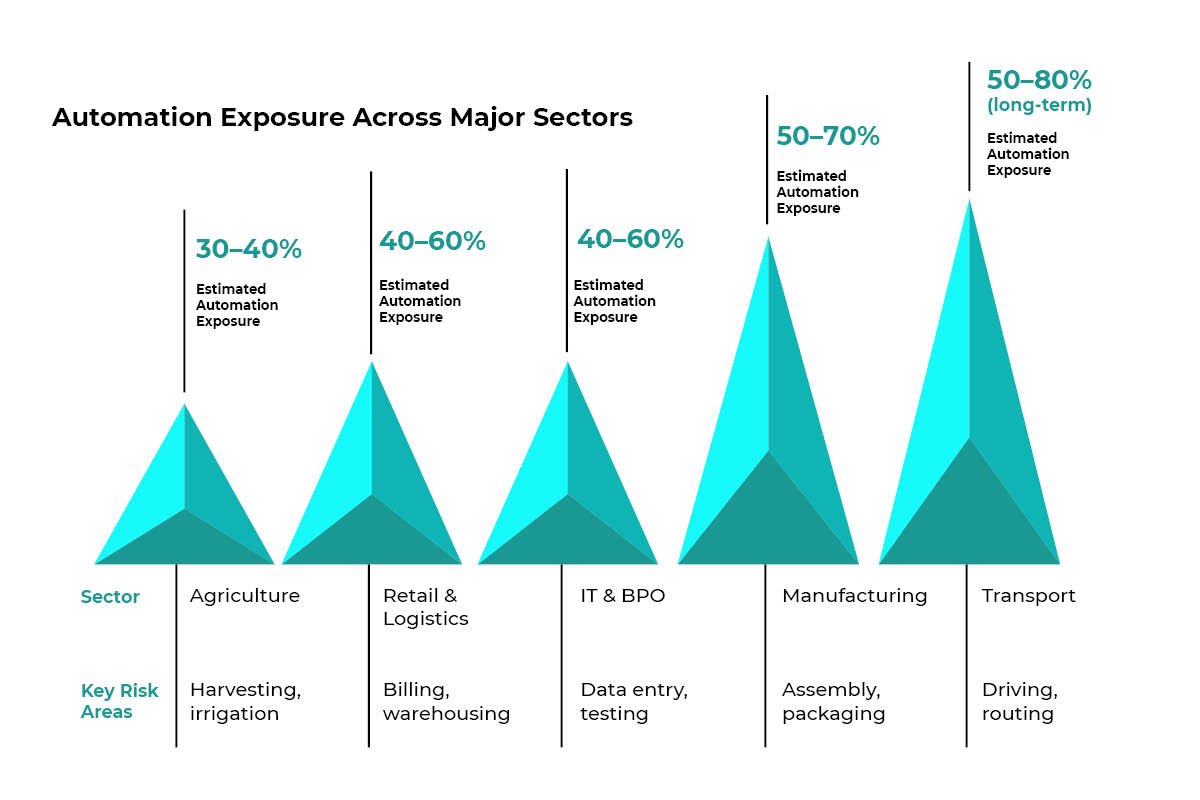 Automation's impact on jobs in India: Threat or Opportunity at a Critical Juncture | Business Viewpoint Magazine