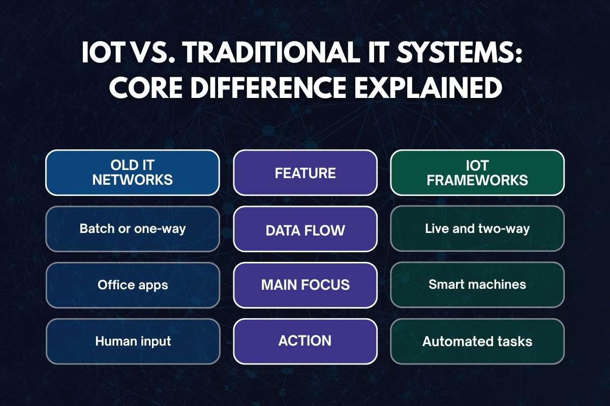IoT vs Traditional IT Systems: What Businesses Need to Know? | Business Viewpoint Magazine