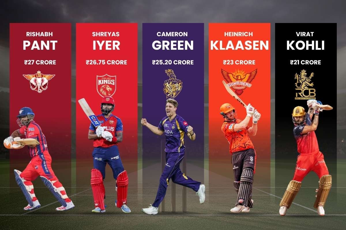 15 Highest Paid IPL Players of 2026 and the Extravagant Prices Their Teams Paid | Business Viewpoint Magazine