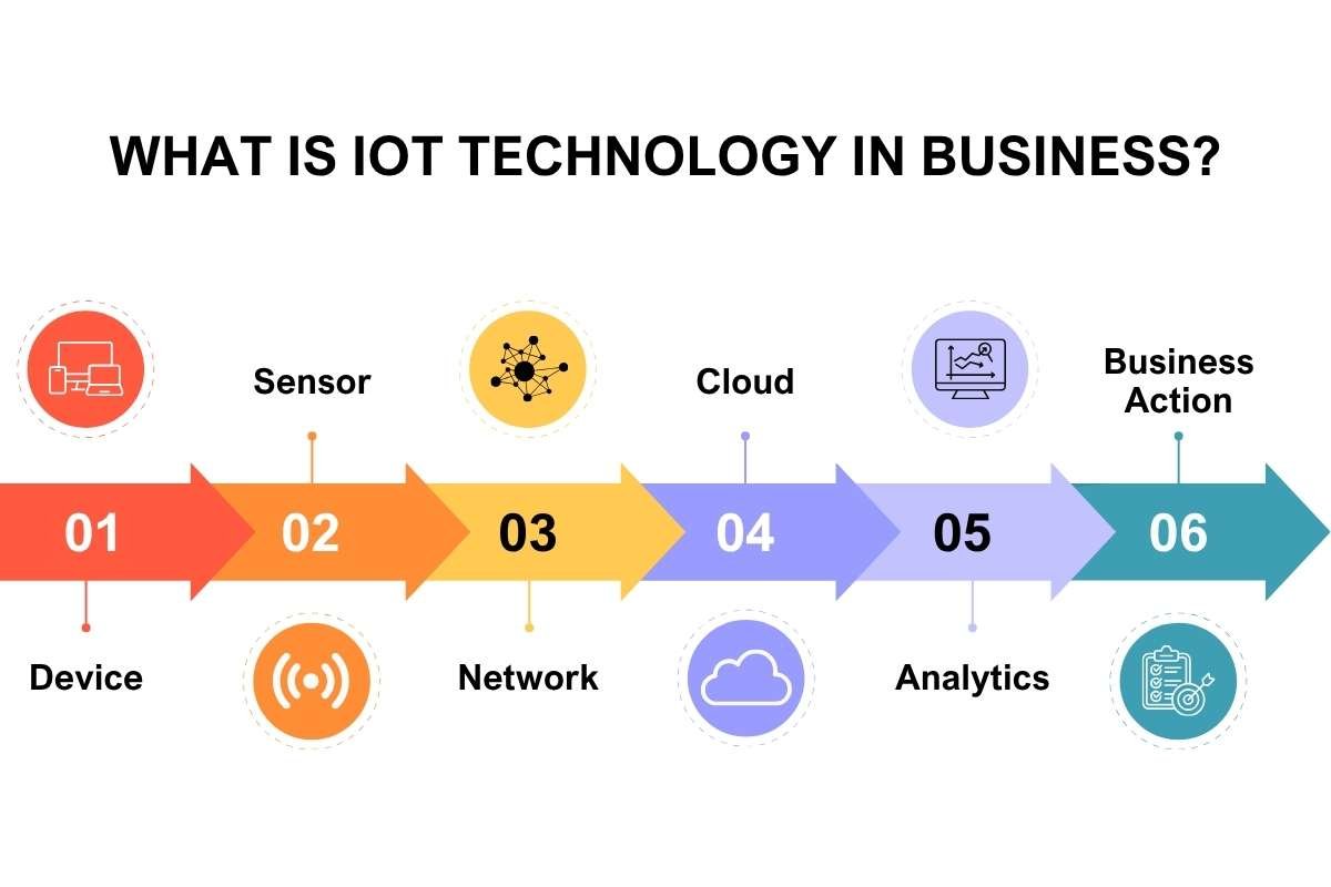IoT Technology in Business: Why Every Smart Business Should Use it? | Business Viewpoint Magazine