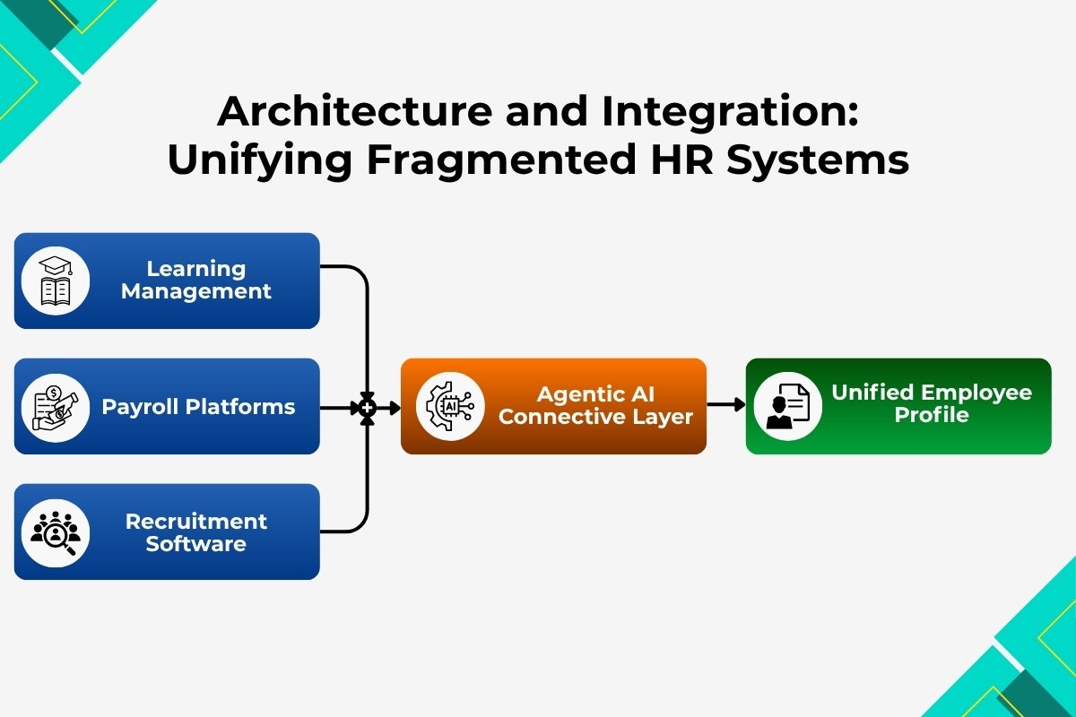 Architecture and Integration_ Unifying Fragmented HR Systems | Business Viewpoint Magazine
