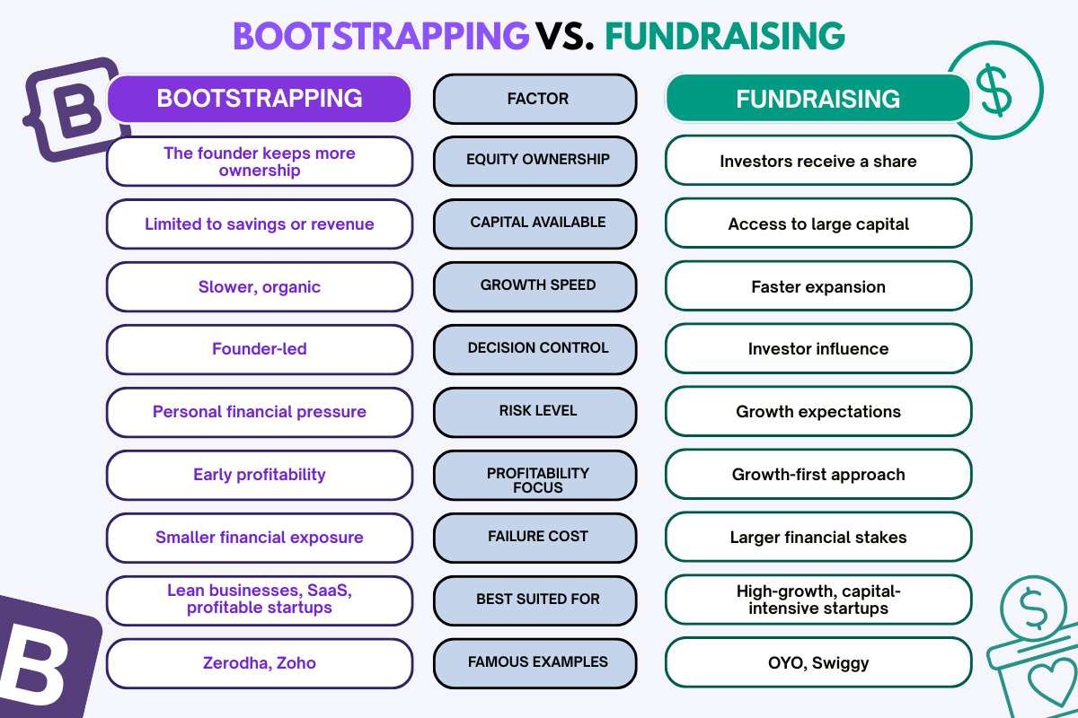 Bootstrapping vs. Fundraising- Side-by-Side Comparison | Business Viewpoint Magazine