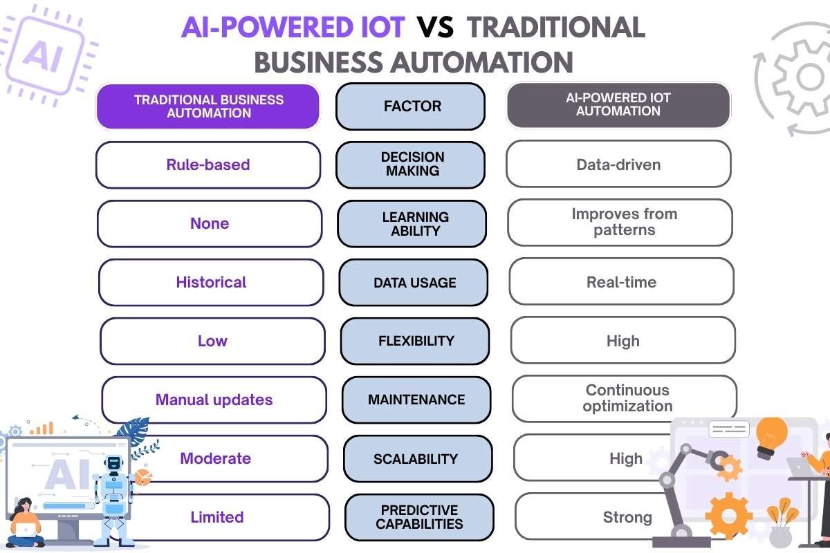 AI-Powered IoT vs Traditional Business Automation: Which Delivers Better Results? | Business Viewpoint Magazine