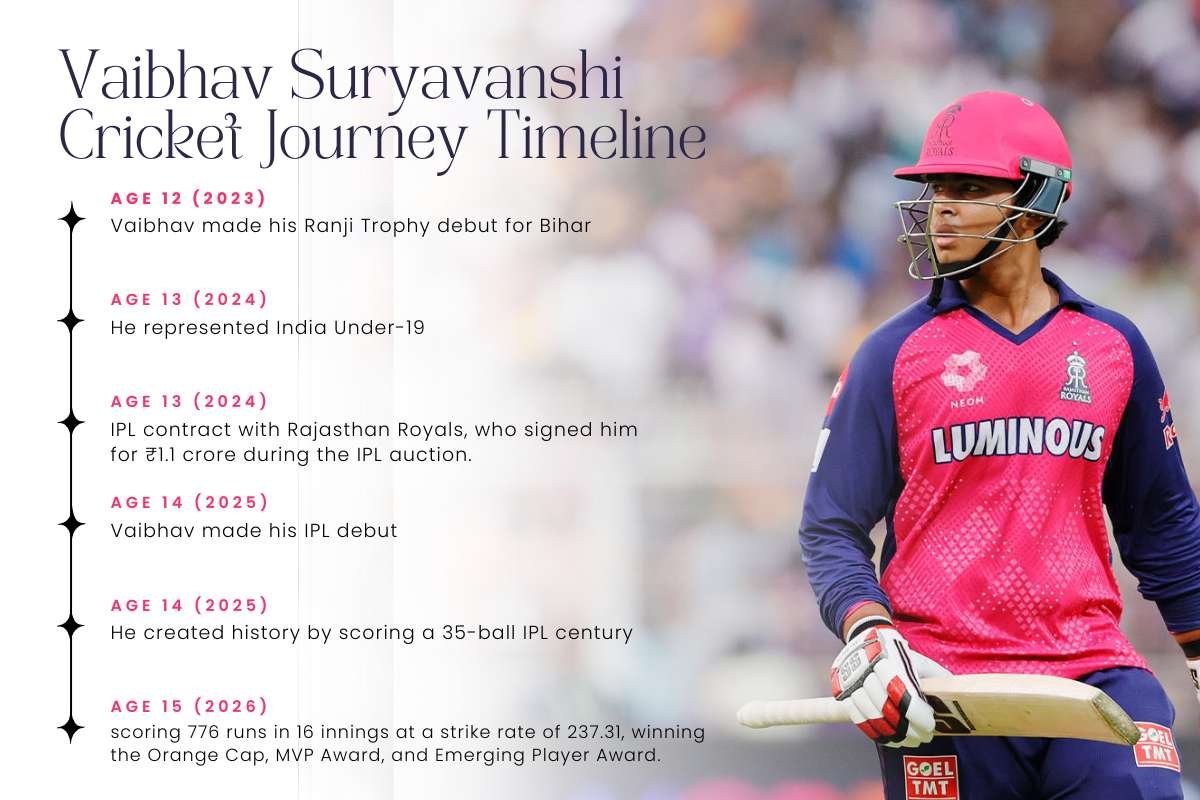 Meet Vaibhav Suryavanshi: India’s Next Cricket Superstar in the Making | Business Viewpoint Magazine