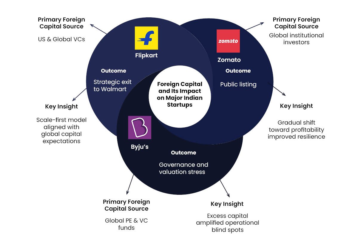 Foreign Capital and Its Impact on Major Indian Startups | Business Viewpoint Magazine 