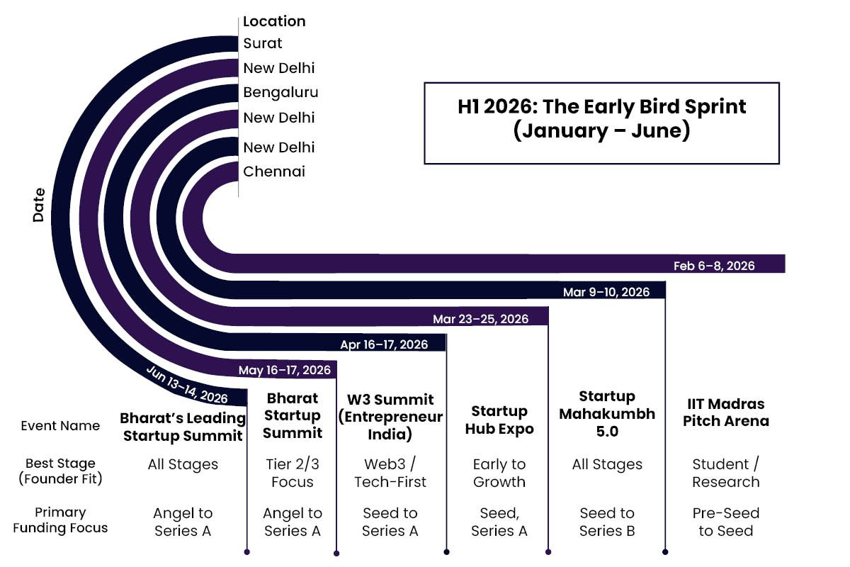 Top Startup & Investor Events in India 2026 for Fundraising | Business Viewpoint Magazine
